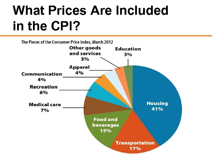 What Prices Are Included in the CPI? 