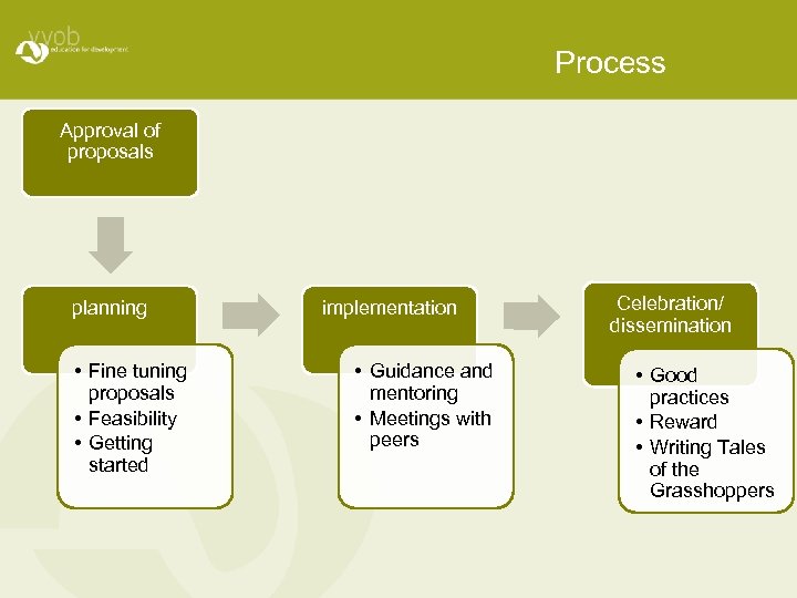 Process Approval of proposals planning • Fine tuning proposals • Feasibility • Getting started