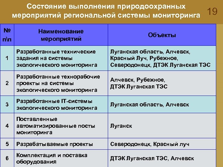Состояние выполнения природоохранных мероприятий региональной системы мониторинга № пп Наименование мероприятий 19 Объекты 1