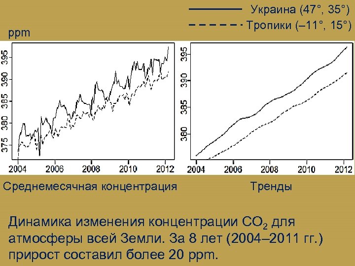 ppm Среднемесячная концентрация Украина (47°, 35°) Тропики (– 11°, 15°) Тренды Динамика изменения концентрации