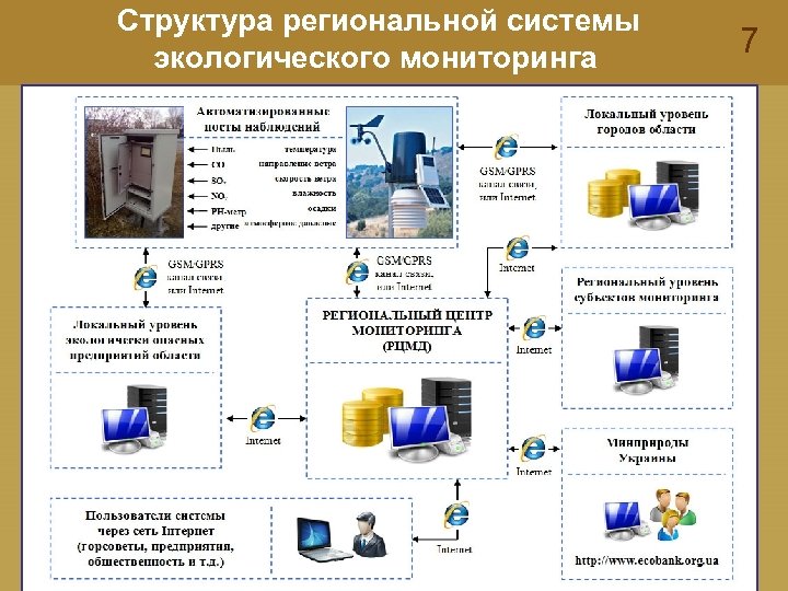 Структура региональной системы экологического мониторинга 7 