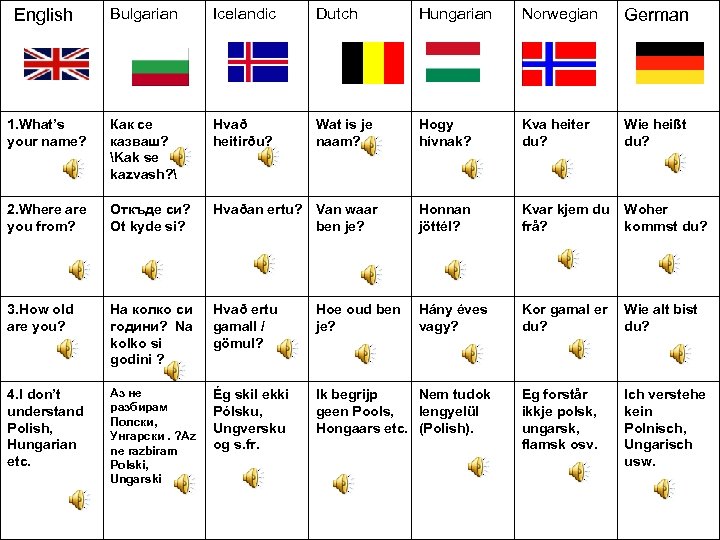 English Bulgarian Icelandic Dutch Hungarian Norwegian German 1. What’s your name? Как се казваш?