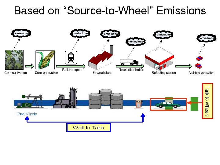 Based on “Source-to-Wheel” Emissions 