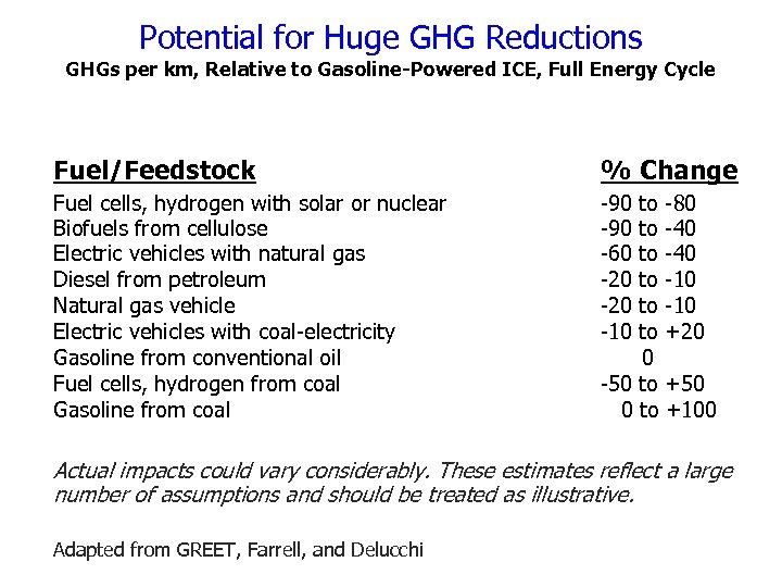 Potential for Huge GHG Reductions GHGs per km, Relative to Gasoline-Powered ICE, Full Energy