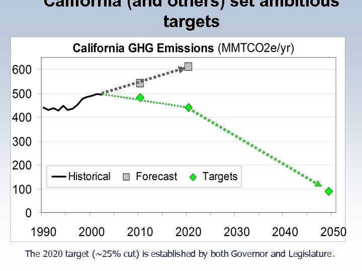 California (and others) set ambitious targets The 2020 target (~25% cut) is established by