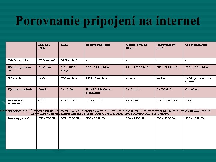 Porovnanie pripojení na internet Dial-up / ISDN a. DSL káblové pripojenie Wimax (FWA 3,