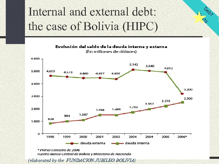 Internal and external debt: the case of Bolivia (HIPC) Cases in debt and debt