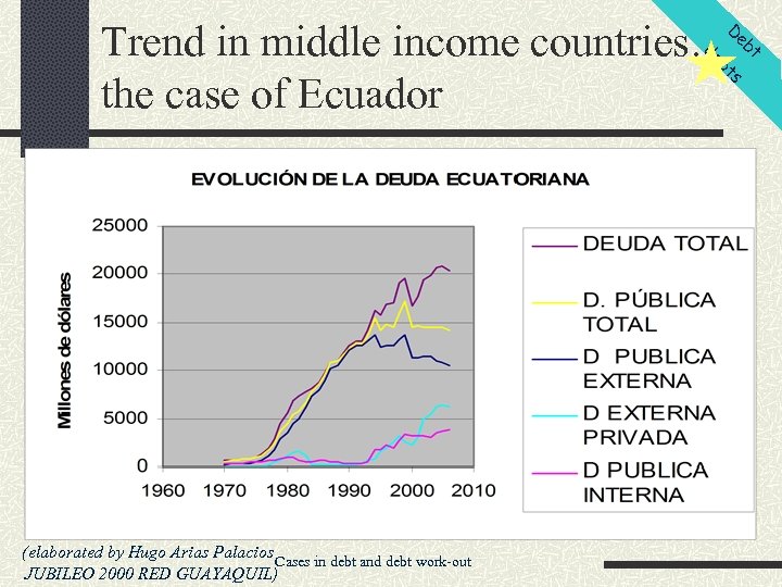 D Trend in middle income countries: debt s the case of Ecuador (elaborated by