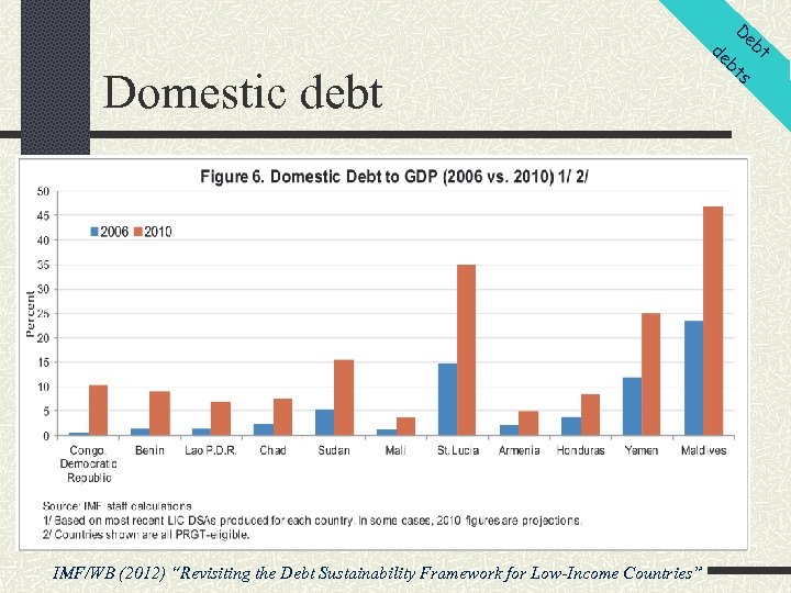 de D Domestic debt IMF/WB (2012) “Revisiting the Cases in debt and debt Framework