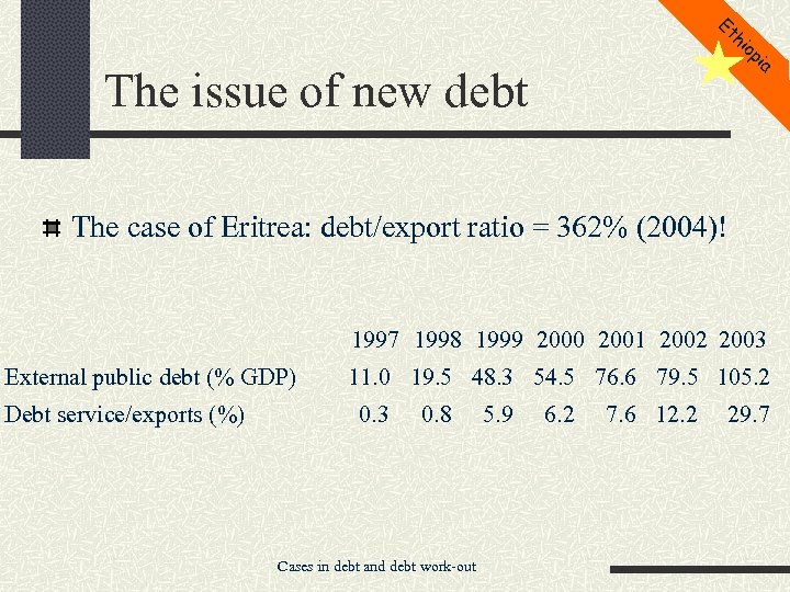 Et hi op ia The issue of new debt The case of Eritrea: debt/export