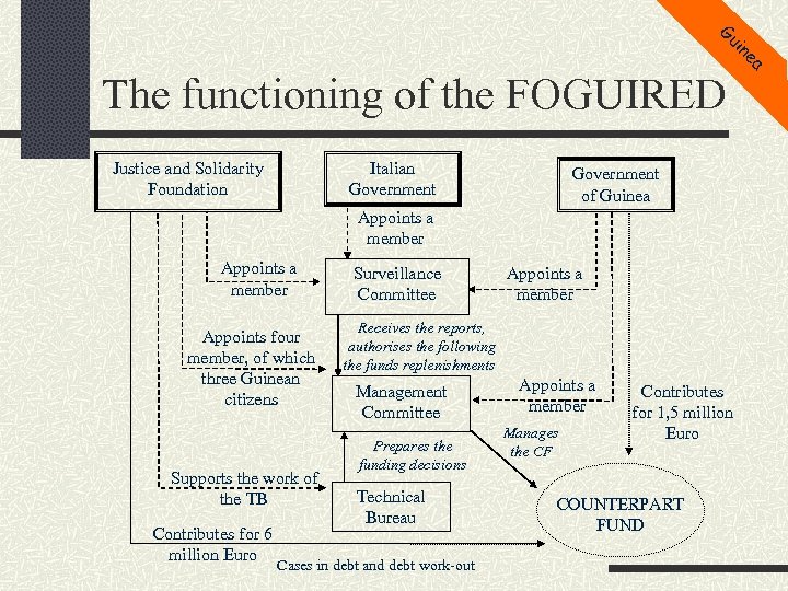 Gu in ea The functioning of the FOGUIRED Justice and Solidarity Foundation Italian Government