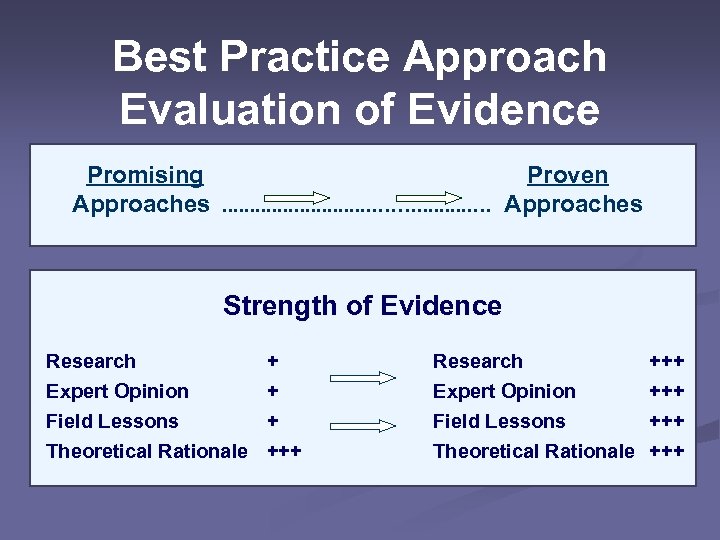 Best Practice Approach Evaluation of Evidence Promising Proven Approaches . . . . …….