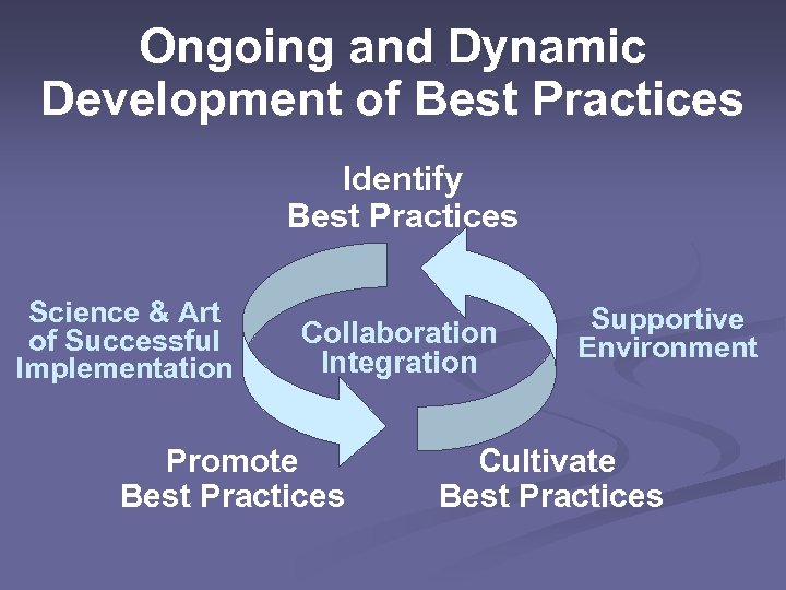Ongoing and Dynamic Development of Best Practices Identify Best Practices Science & Art of