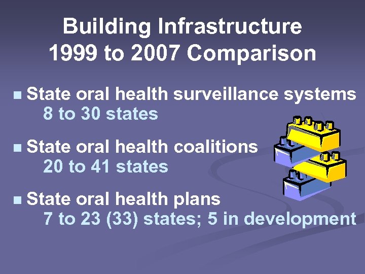 Building Infrastructure 1999 to 2007 Comparison State oral health surveillance systems 8 to 30