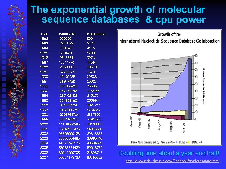 The exponential growth of molecular sequence databases & cpu power Year 1982 1983 1984