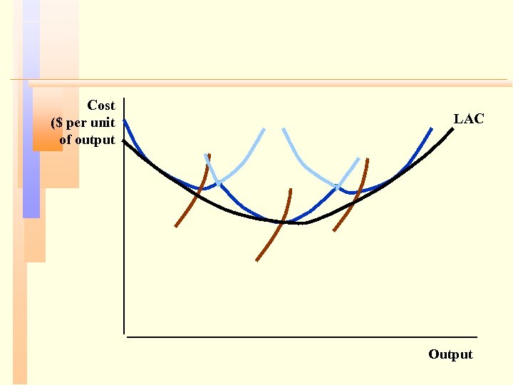 Cost ($ per unit of output LAC Output 