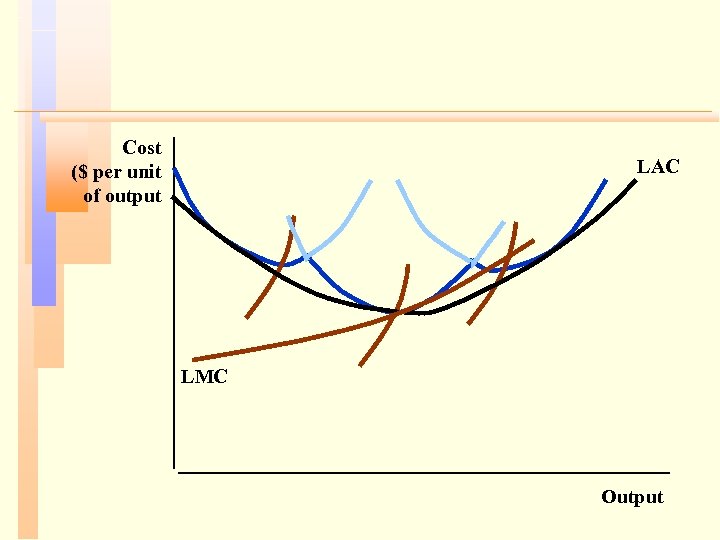 Cost ($ per unit of output LAC LMC Output 