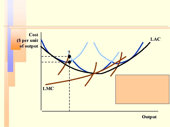 Cost ($ per unit of output LAC LMC Output 