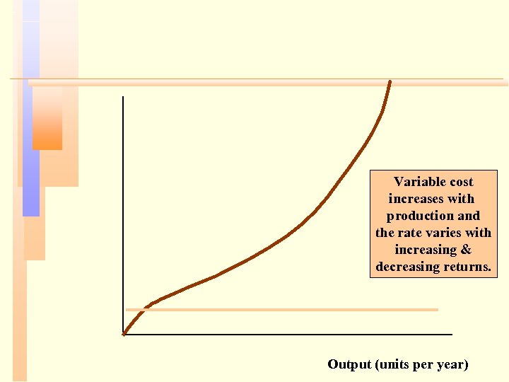 Variable cost increases with production and the rate varies with increasing & decreasing returns.