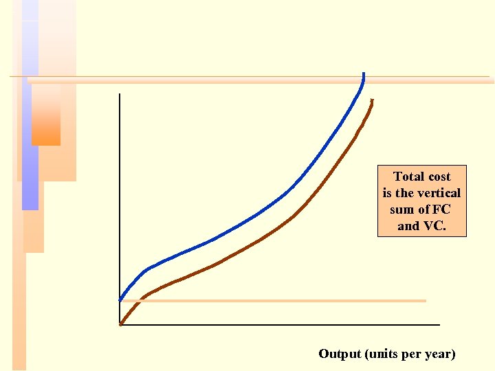 Total cost is the vertical sum of FC and VC. Output (units per year)