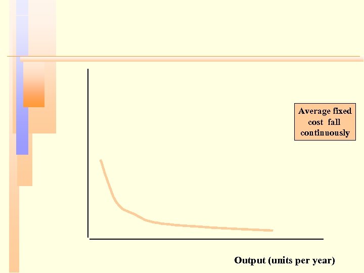 Average fixed cost fall continuously Output (units per year) 