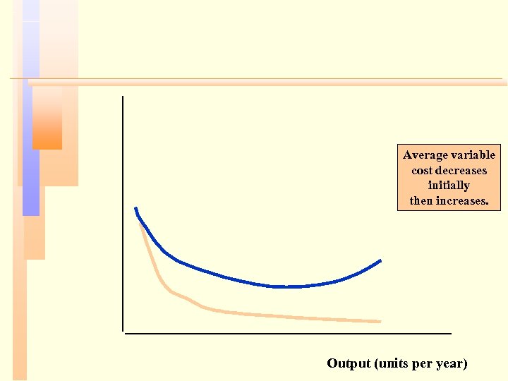 Average variable cost decreases initially then increases. Output (units per year) 