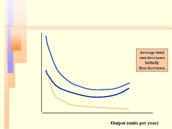 Average total cost decreases initially then increases. Output (units per year) 