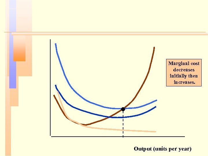 Marginal cost decreases initially then increases. Output (units per year) 