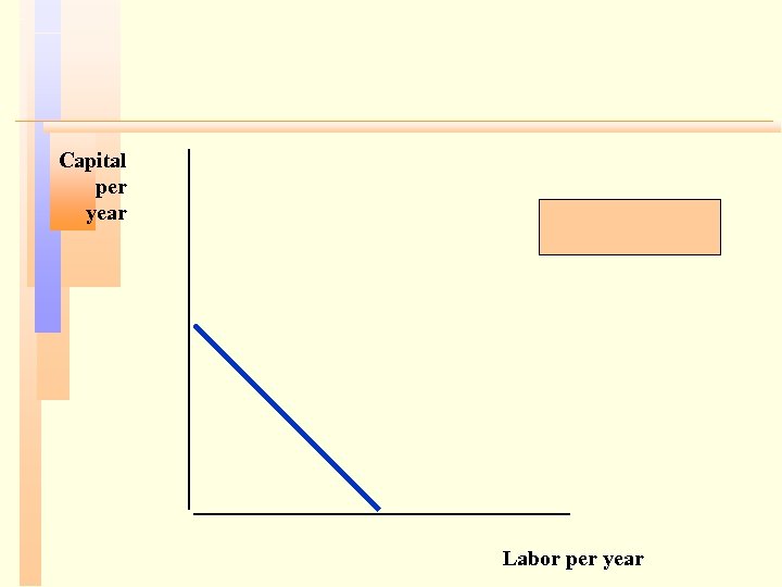 Capital per year Labor per year 