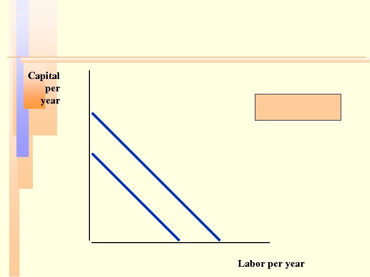 Capital per year Labor per year 