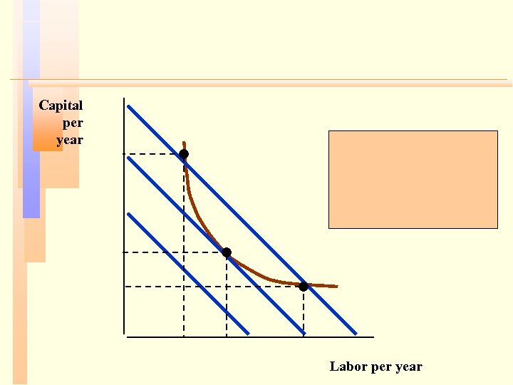 Capital per year Labor per year 