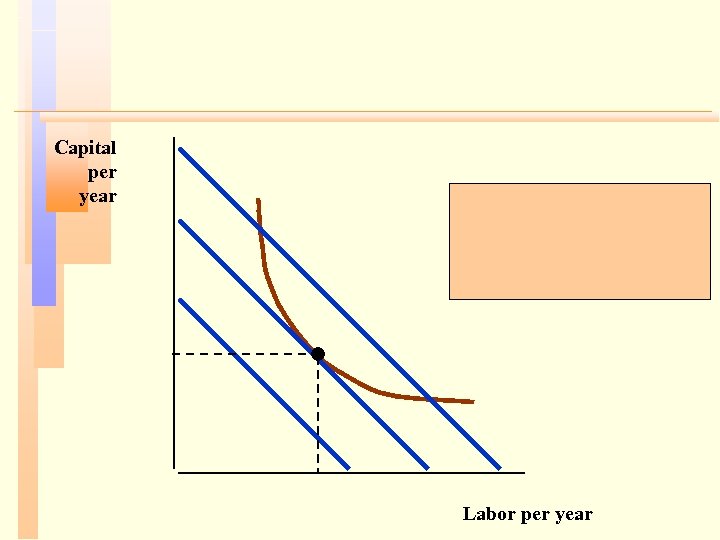 Capital per year Labor per year 