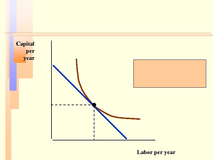 Capital per year Labor per year 