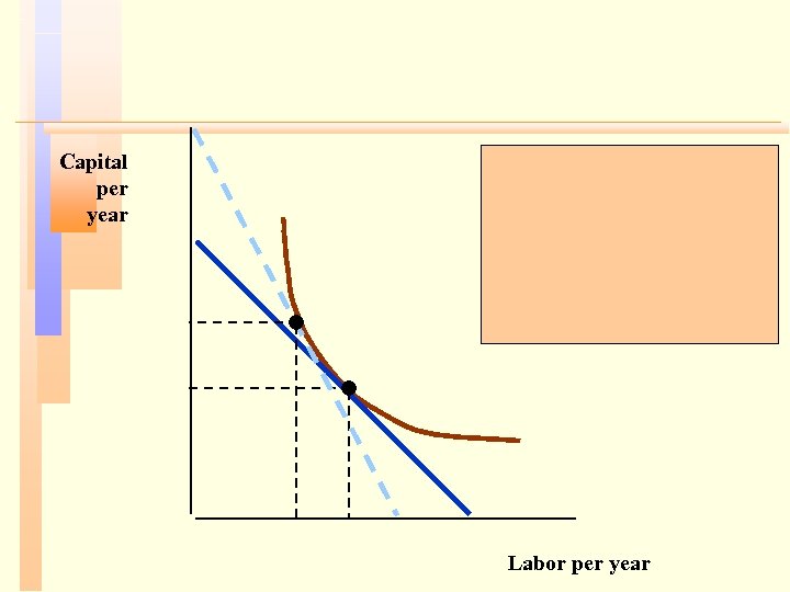 Capital per year Labor per year 