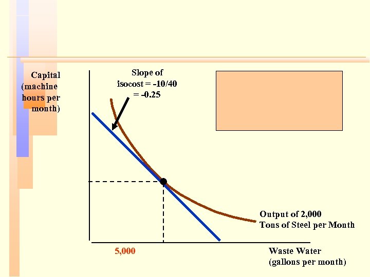 Capital (machine hours per month) Slope of isocost = -10/40 = -0. 25 Output