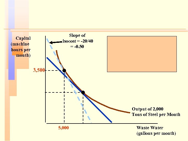 Slope of isocost = -20/40 = -0. 50 Capital (machine hours per month) 3,