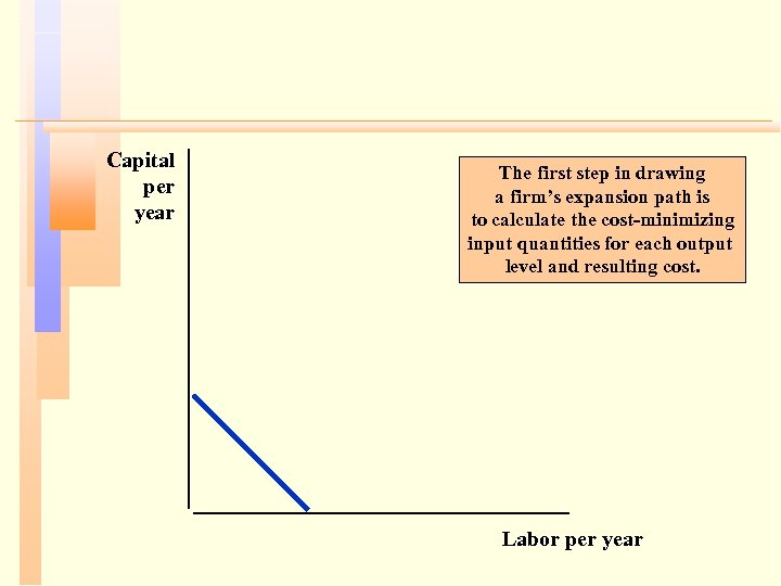 Capital per year The first step in drawing a firm’s expansion path is to