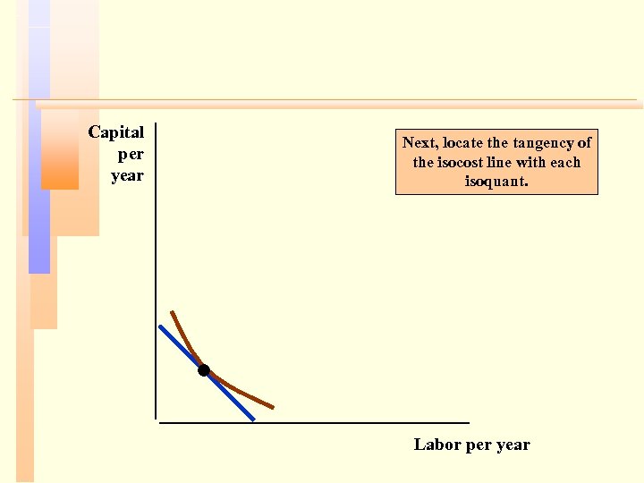 Capital per year Next, locate the tangency of the isocost line with each isoquant.