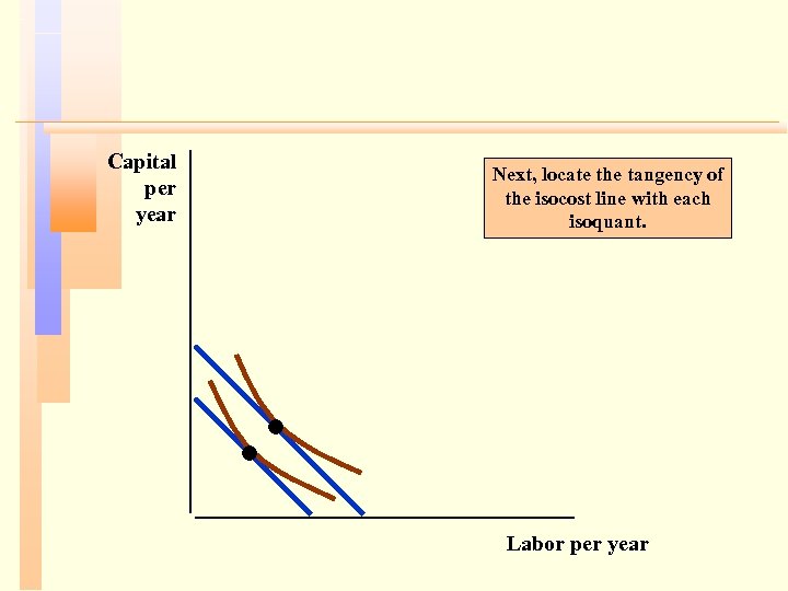 Capital per year Next, locate the tangency of the isocost line with each isoquant.