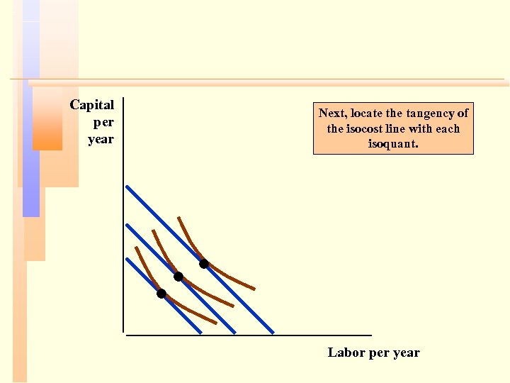 Capital per year Next, locate the tangency of the isocost line with each isoquant.