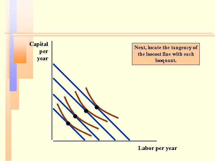 Capital per year Next, locate the tangency of the isocost line with each isoquant.