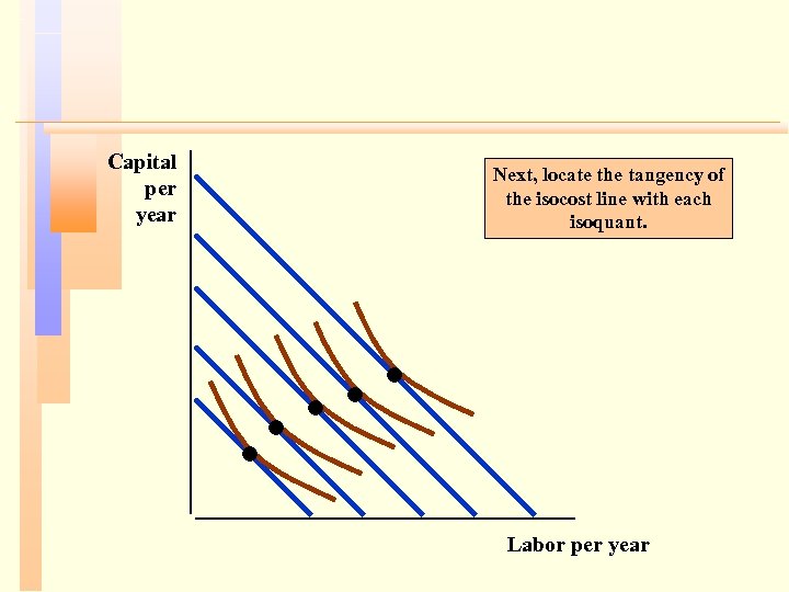 Capital per year Next, locate the tangency of the isocost line with each isoquant.