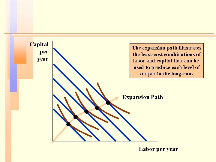 Capital per year The expansion path illustrates the least-cost combinations of labor and capital