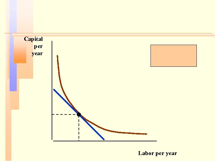 Capital per year Labor per year 