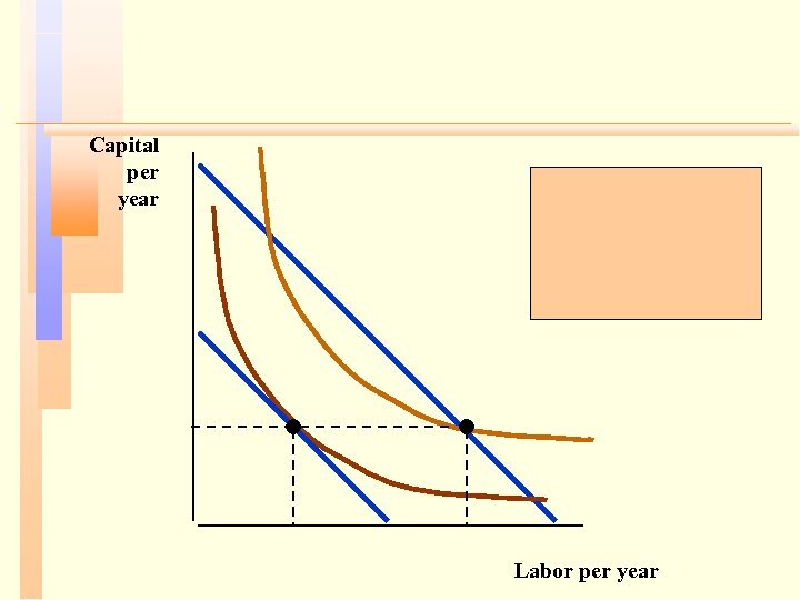 Capital per year Labor per year 