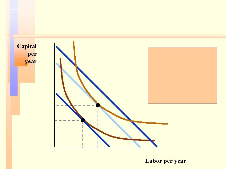 Capital per year Labor per year 