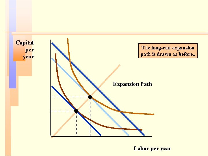 Capital per year The long-run expansion path is drawn as before. . Expansion Path