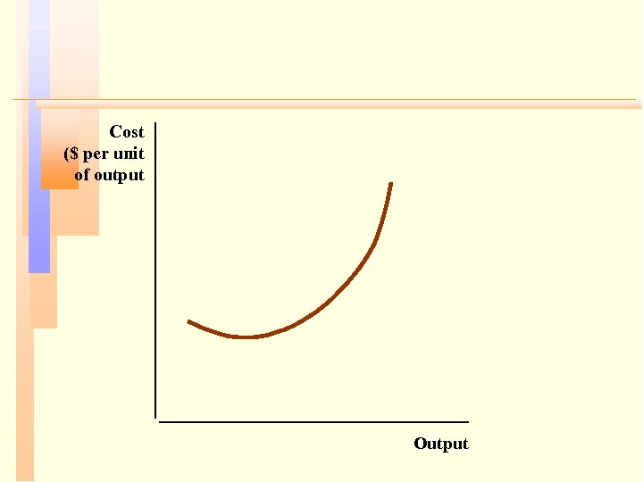 Cost ($ per unit of output Output 