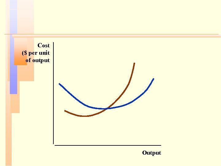 Cost ($ per unit of output Output 