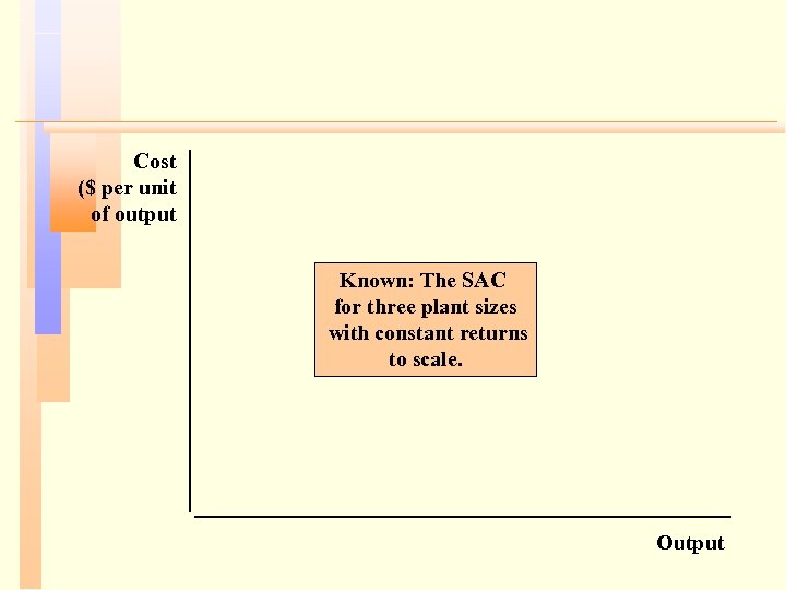 Cost ($ per unit of output Known: The SAC for three plant sizes with